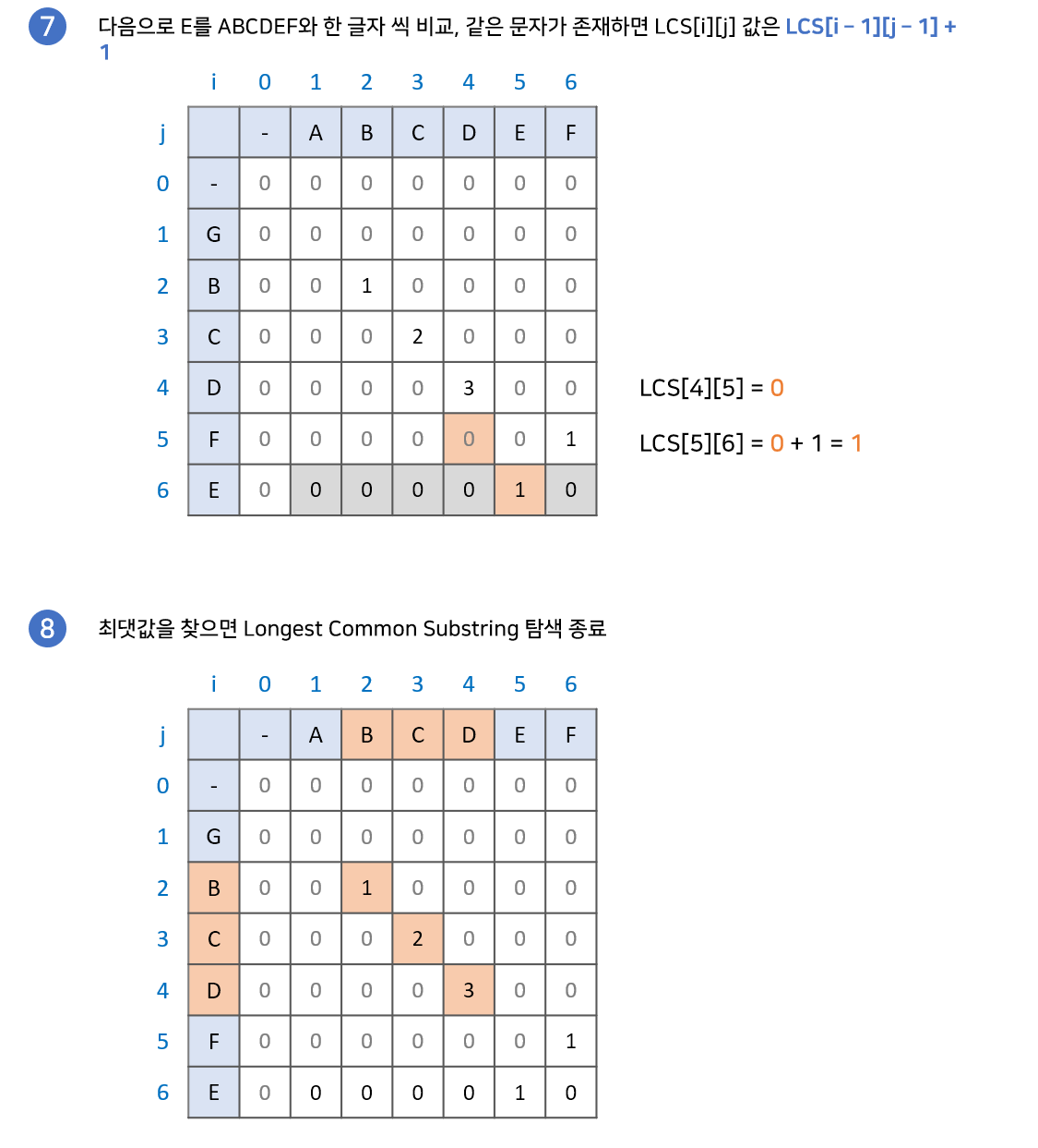 [알고리즘] 그림으로 알아보는 LCS 알고리즘 - Longest Common Substring와 Longest Common ...